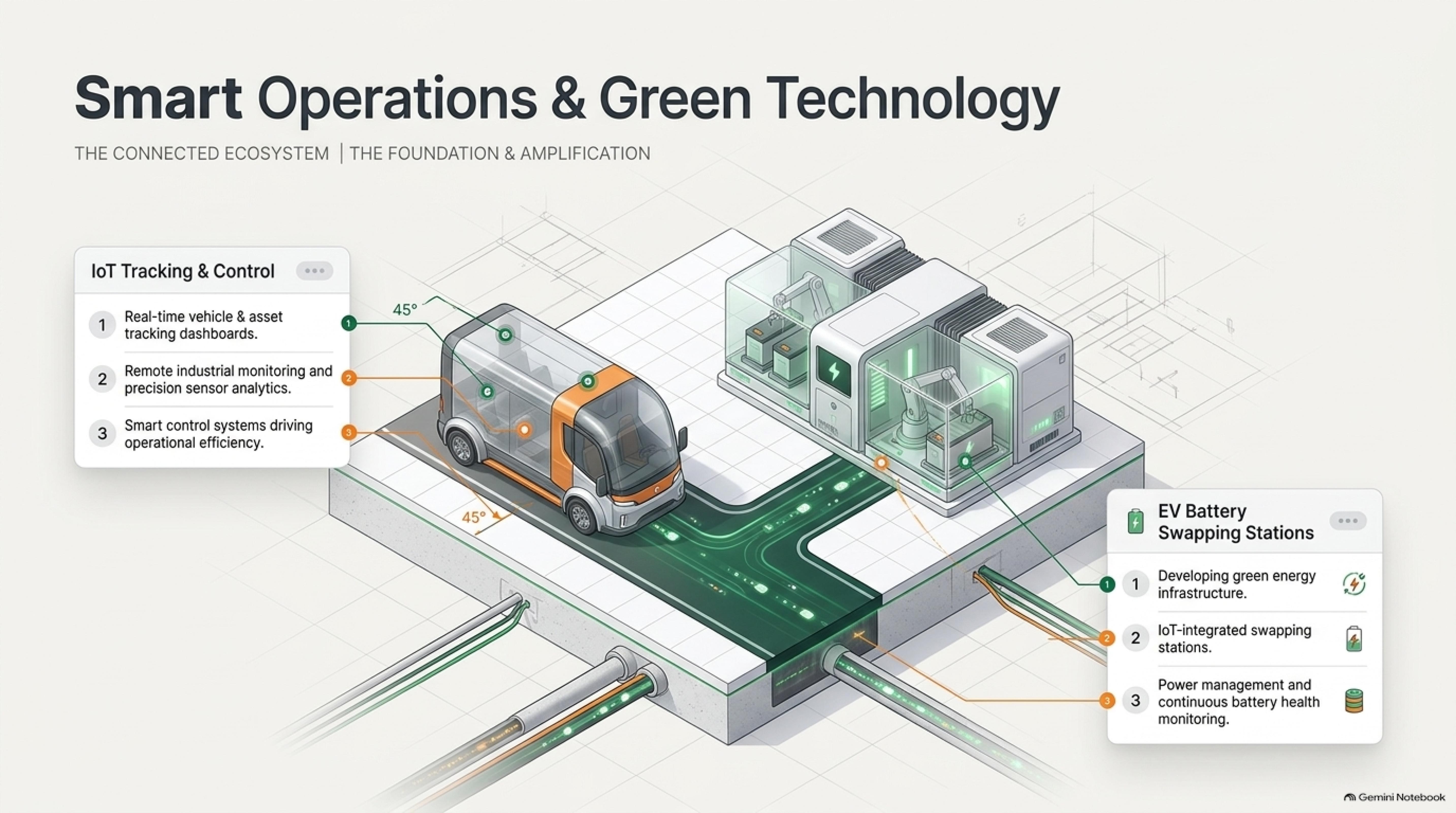 Smart Operations Green Technology